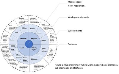 True nature of hybrid work